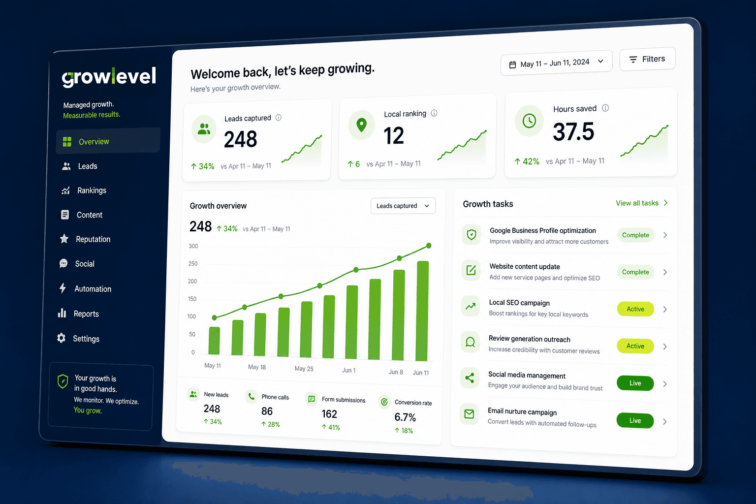 GrowLevel managed growth dashboard showing leads, local ranking, hours saved, and active growth tasks