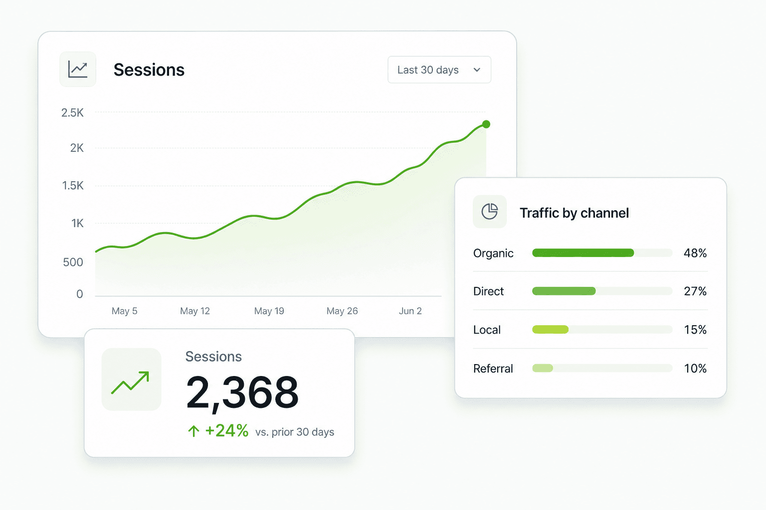 Concept illustration of website analytics showing an upward sessions trend chart and a traffic-by-channel breakdown.