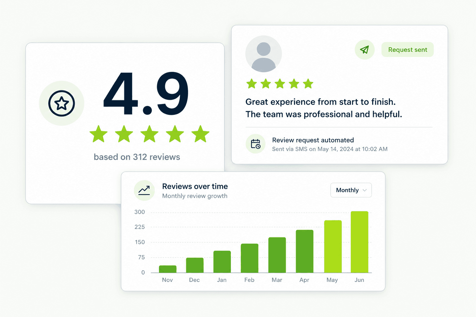 Concept illustration of review growth showing a 4.9 star rating, an automated review request, and a rising monthly review chart.